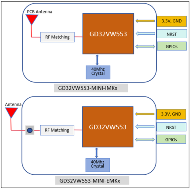 Block Diagram - GigaDevice GD32VW553 Multiprotocol  loT Combo Modules